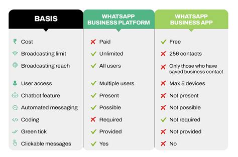 Differences Between the WhatsApp Business Platform and .